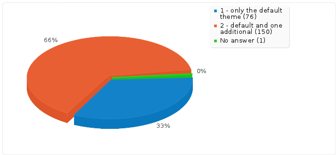 Number of themes results