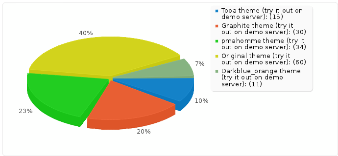 Second theme results