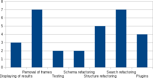 Number of applications for various types