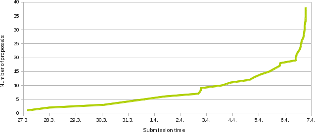 Number of applications over time