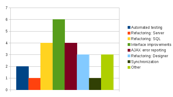 Number of applications for various types