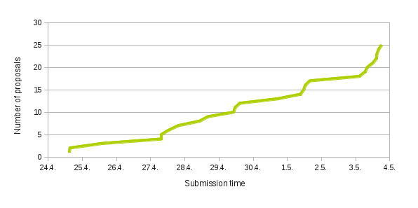 Number of applications over time