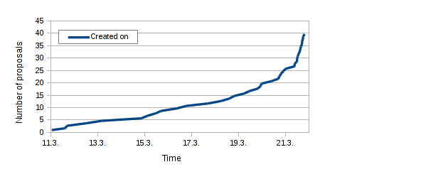 Number of applications over time