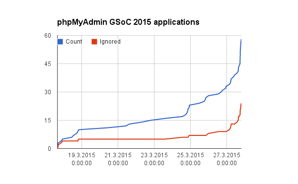 Number of applications over time