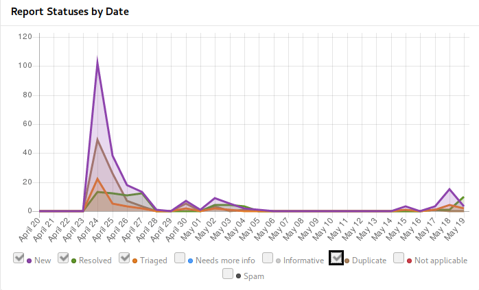 Reports on HackerOne