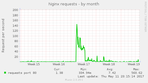 nxing requests